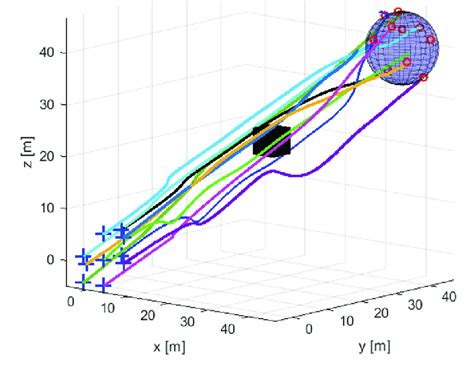 UAV Swarm Converging To The Spherical Formation Shapes Avoiding