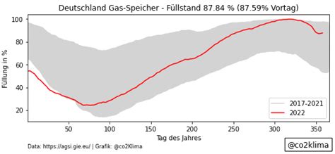 co2 klima Klimakrise jetzt stoppen on Twitter Füllstand