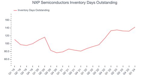 Nxp Semiconductors Nasdaq Nxpi Reports Q In Line With Expectations