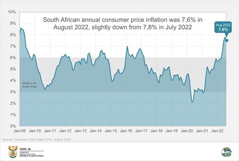 South Africa S Inflation Slows In August October South