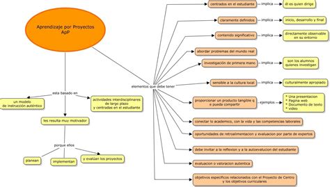 Obtener 9 Fotos Sobre Mapa Conceptual Diagnostico Comunitario Ejemplo