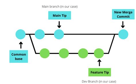 Git Merge GeeksforGeeks