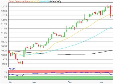 Aktie Im Fokus Deutsche Bank Experten Sehen Rund Prozent