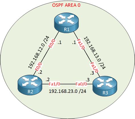 How To Configure OSPF For CCNA Students NetworkLessons