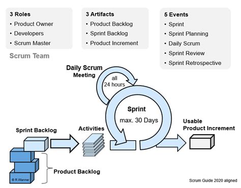 Scrum Framework At A Glance Hot Sale Blog Websoft