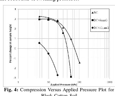 Figure 4 From Reduction Of Swelling Pressure Of Expansive Soils Using