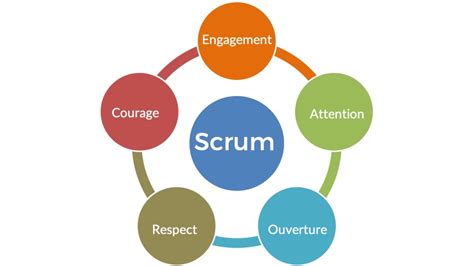 Les Valeurs Scrum Valeurs Fondamentales Du Cadre De Travail Scrum