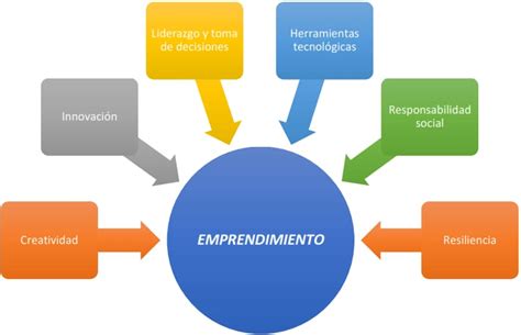 Modelo de gestión del emprendimiento gestiopolis