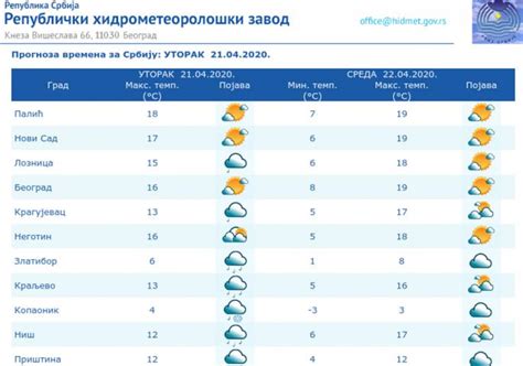 Ništa od visokih temperatura nastavlja se kišno vreme Prognoza za