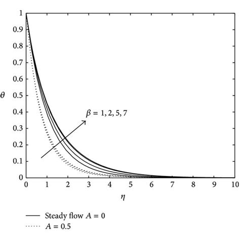 Velocity Profiles For Different Values Of The Casson Parameter β And Download Scientific