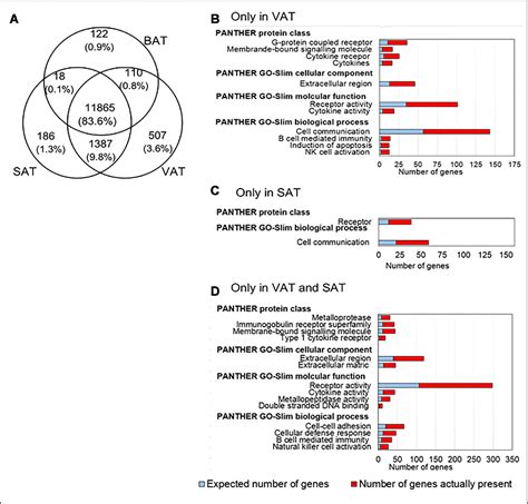 Figure From An Integrative Transcriptomic Approach To Identify Depot