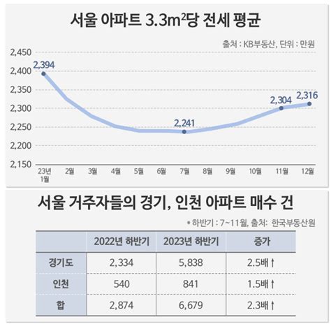 서울 전세가 평당 2300만원 돌파새해 탈서울 내집마련 이어진다