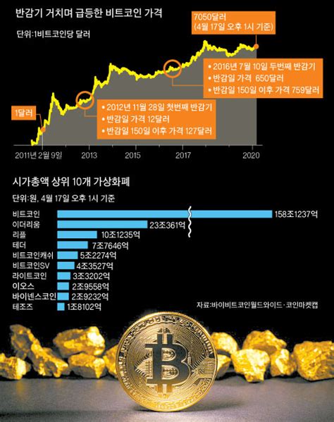 반감기 앞둔 비트코인디지털 금 vs 가치 없는 자산 중앙일보