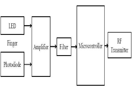 Block Diagram Showing Heartbeat And Temperature Measuring And