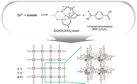 Metalorganic Framework Derived Porous Structures Towards Lithium