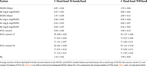 Number of lipid-lipid interactions. | Download Scientific Diagram