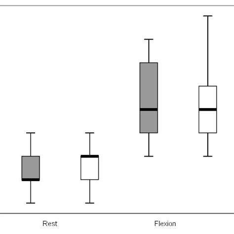 VAS Scores During Rest And Passive Flexion On Post Operative Day 1