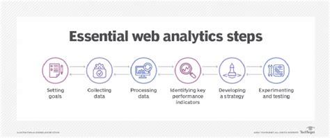 What Is Web Analytics Definition From Techtarget