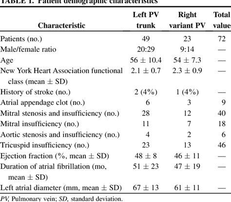 Table 1 From Comprehensive Surgical Approach To Treat Atrial Fibrillation In Patients With