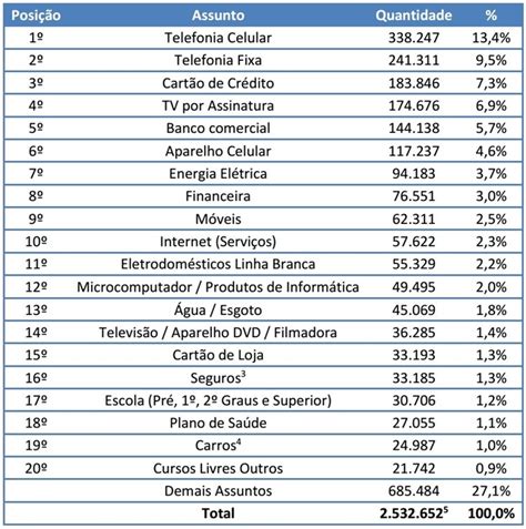 Operadoras De Celular Lideram Ranking De Atendimentos Do Procon Em