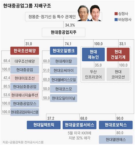 현대제뉴인 현대重그룹 건설기계 중간지주사 된다