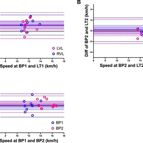 Panels Ac Blandaltmann Plots Of Comparisons Between A Lt And Bp In