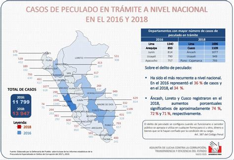 Casos De Corrupción En Trámite Se Incrementaron Entre Los Años 2016 Y