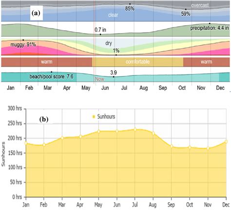 Durban North Average Monthly Hours Of Sunshine Weatherandclimate 2021