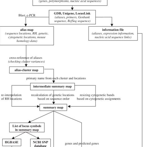 Sequence Based Map Integration Download Scientific Diagram