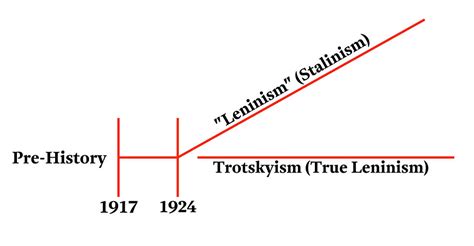 problem  trotskyism