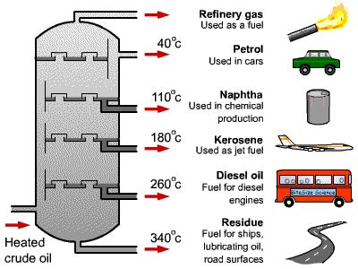 The Boiling Point And Separation Of The Petroleum Oil Science Online