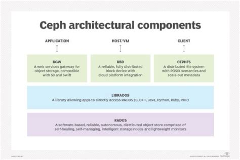 What is Ceph? - Definition from WhatIs.com