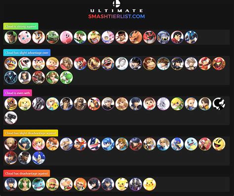 Matchup Chart For Cloud In Super Smash Bros Ultimate Dashfight