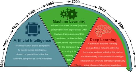 A Summary Of Artificial Intelligence Machine Learning And Deep Learning Download Scientific