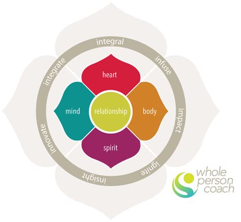 Whole Person Coaching® Holistic Transformational Coaching