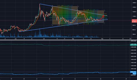 Analisis Para Los Proximos Dias En Btc Usd Para Bitfinex Btcusd Por