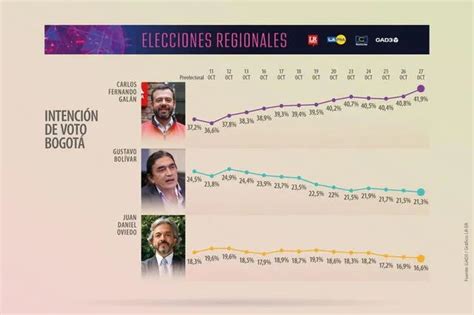 Elecciones Colombia 2023 ¿quién Va Ganando En La Alcaldía De Bogotá Según Última Encuesta