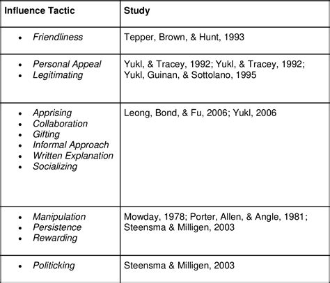 Table From The Role Of Upward Influence In Organizational Politics A