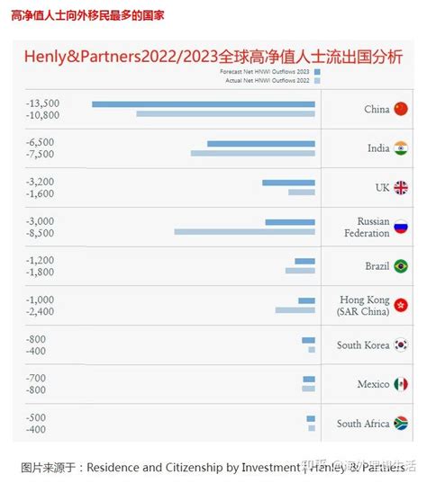 23年国内流出13万高净值人士，配置全球资产合理避税或成为高净值人士移民的出发点 知乎