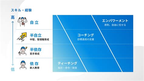 コーチングとティーチングの違いは？メリットや使い分け【図解で比較】