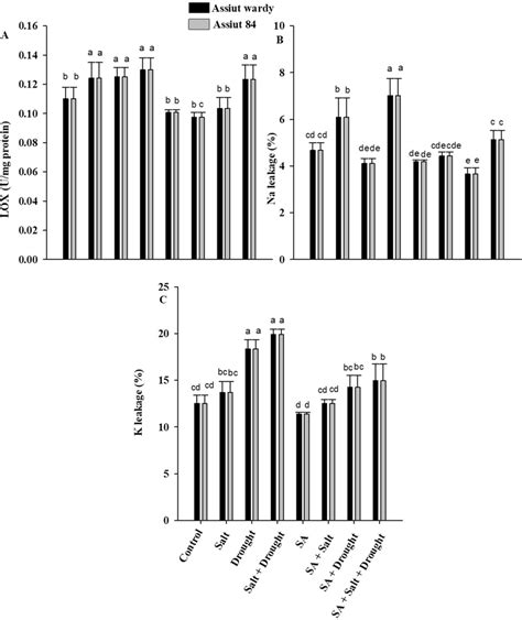 Effect Of Salicylic Acid Sa On Two Varieties Of Faba Bean Grown Under