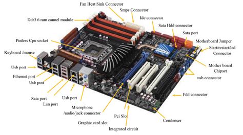 All Parts Components Of Motherboard And Their Functions With