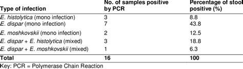 Pattern Of Entamoeba Histolytica Entamoeba Dispar And Entamoeba Download Table