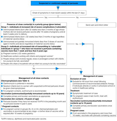 Pertussis Public Health Management