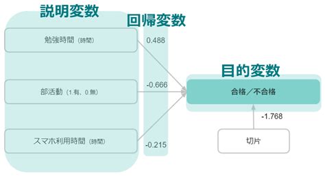 ロジスティック回帰分析とは？用途、計算方法をわかりやすく解説！ Gmoリサーチandai