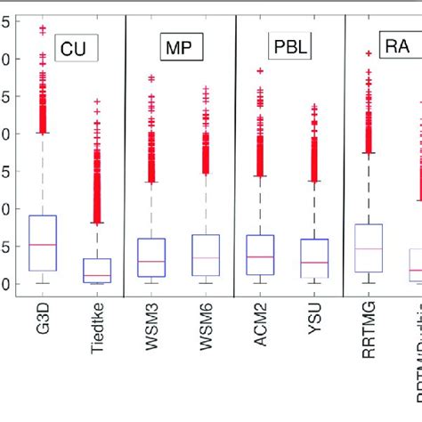 WRF Domain Settings Applied In The Parameterization Experiments