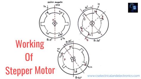 What Are Stepper Motor Working Principle Types Advantages Hot Sex Picture