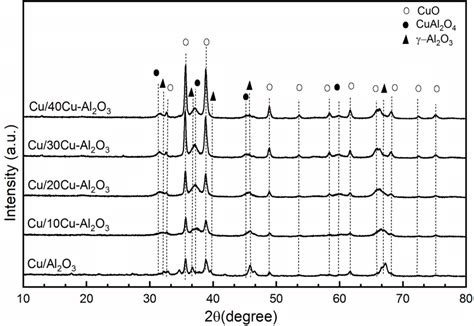 The Xrd Pattern Of Cuxcu Al2o3 Samples X 10 20 30 40 Wt