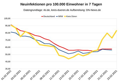 Corona Update Weiter steigende Fallzahlen im Kreis Düren DN News