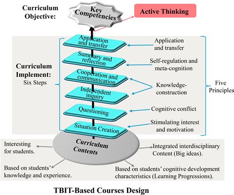 7 Types Of Curriculum Diagram